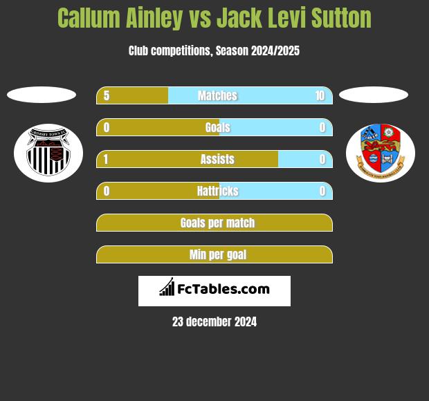 Callum Ainley vs Jack Levi Sutton h2h player stats