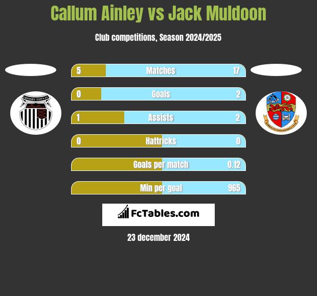 Callum Ainley vs Jack Muldoon h2h player stats