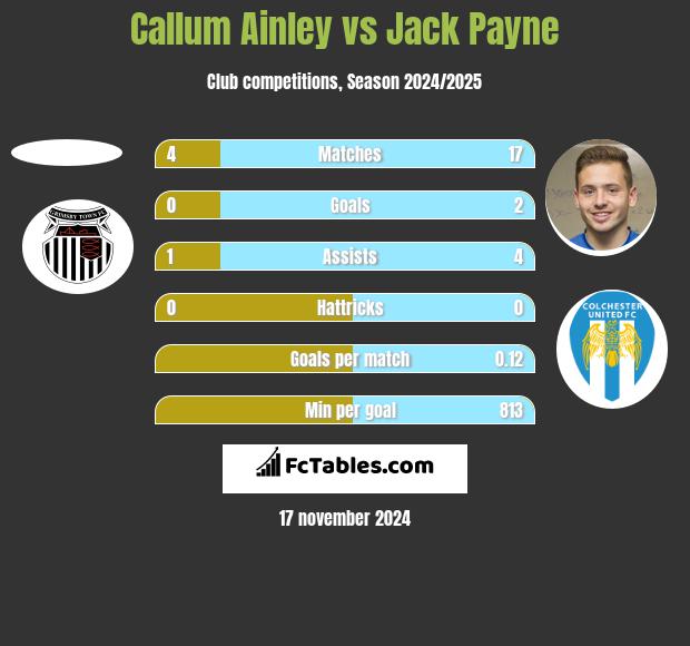 Callum Ainley vs Jack Payne h2h player stats