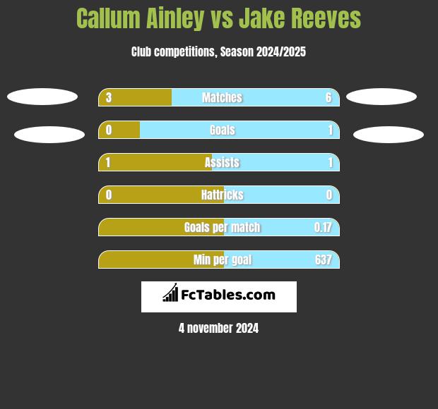 Callum Ainley vs Jake Reeves h2h player stats