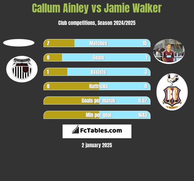 Callum Ainley vs Jamie Walker h2h player stats