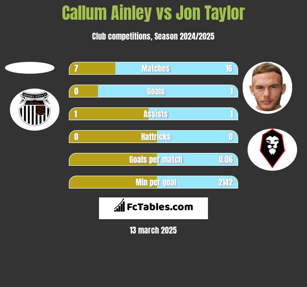 Callum Ainley vs Jon Taylor h2h player stats