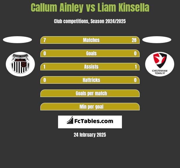 Callum Ainley vs Liam Kinsella h2h player stats