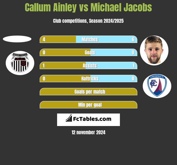 Callum Ainley vs Michael Jacobs h2h player stats