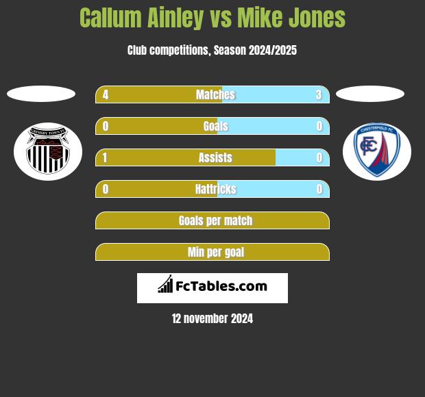 Callum Ainley vs Mike Jones h2h player stats