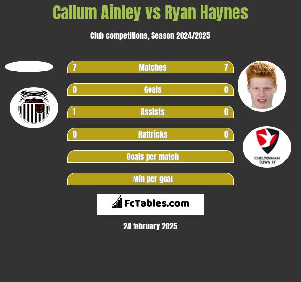 Callum Ainley vs Ryan Haynes h2h player stats