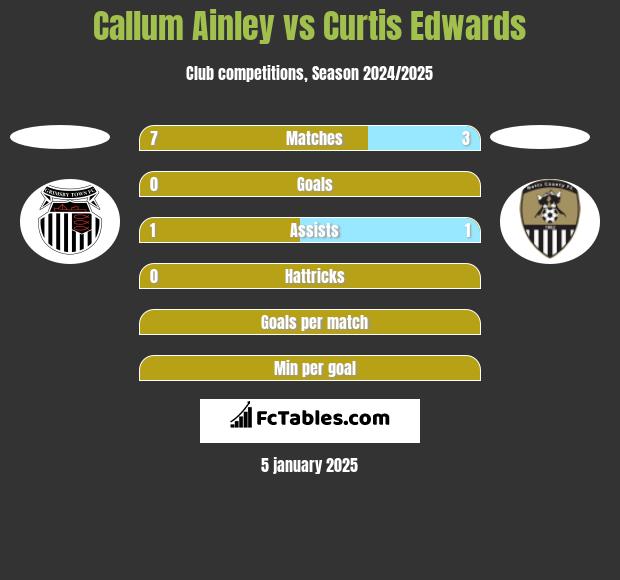 Callum Ainley vs Curtis Edwards h2h player stats