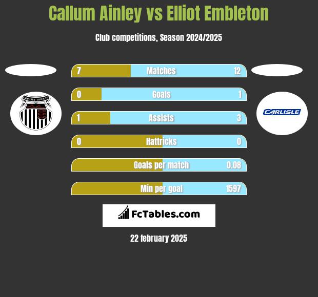 Callum Ainley vs Elliot Embleton h2h player stats