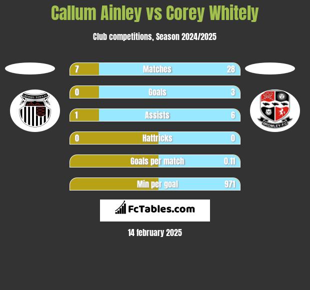 Callum Ainley vs Corey Whitely h2h player stats