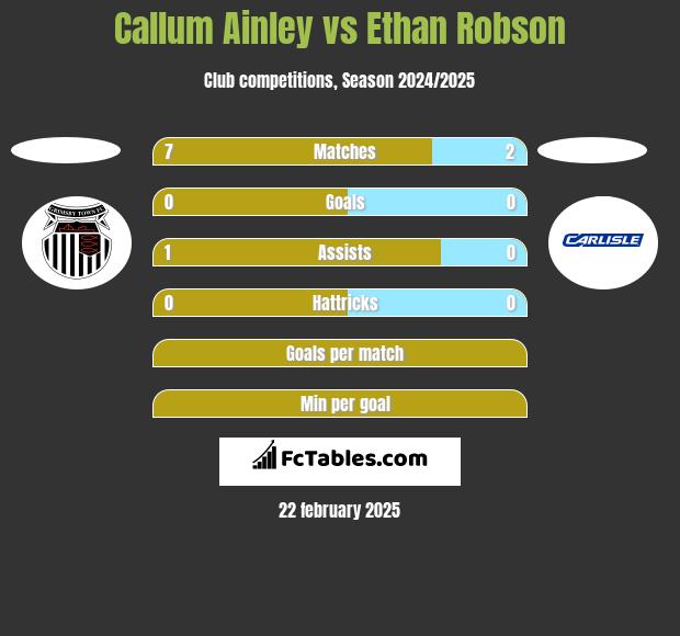 Callum Ainley vs Ethan Robson h2h player stats