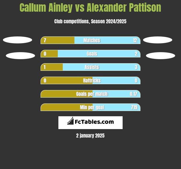 Callum Ainley vs Alexander Pattison h2h player stats