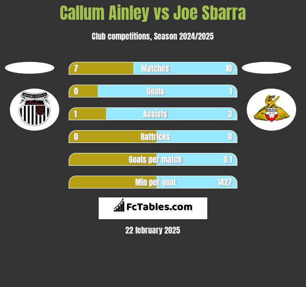 Callum Ainley vs Joe Sbarra h2h player stats