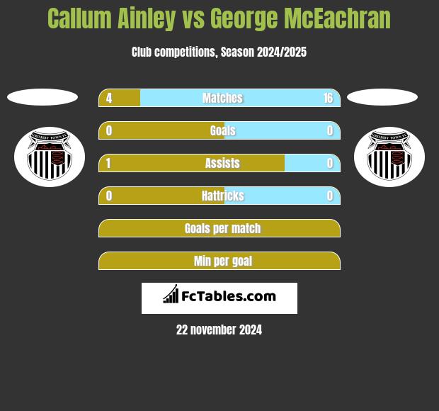 Callum Ainley vs George McEachran h2h player stats