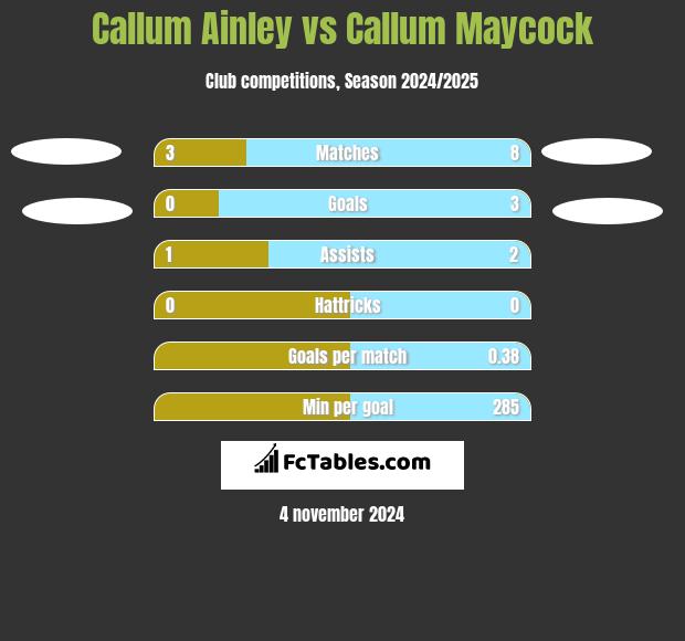 Callum Ainley vs Callum Maycock h2h player stats