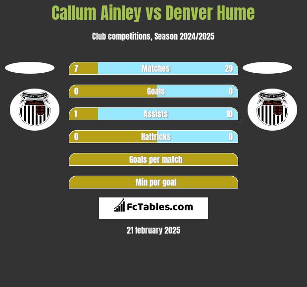 Callum Ainley vs Denver Hume h2h player stats