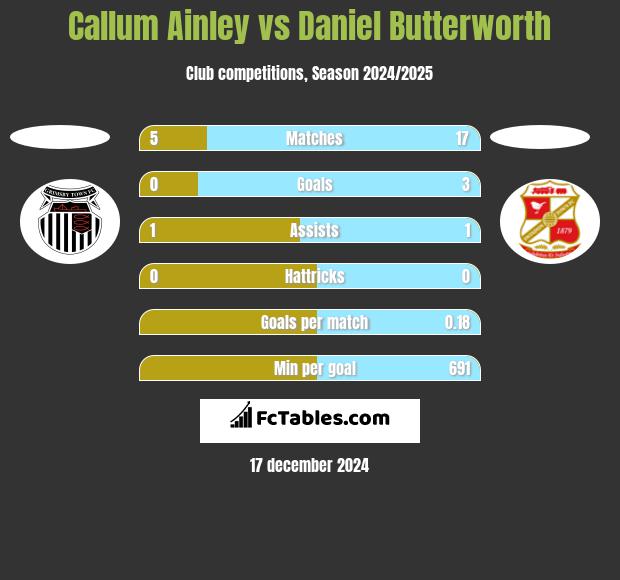 Callum Ainley vs Daniel Butterworth h2h player stats