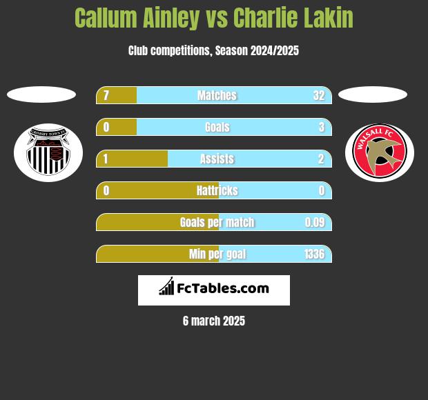 Callum Ainley vs Charlie Lakin h2h player stats