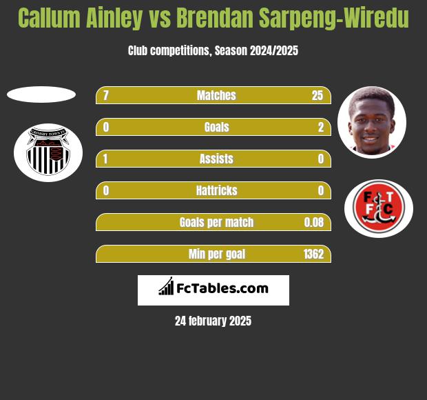 Callum Ainley vs Brendan Sarpeng-Wiredu h2h player stats