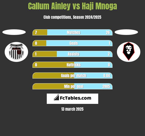 Callum Ainley vs Haji Mnoga h2h player stats