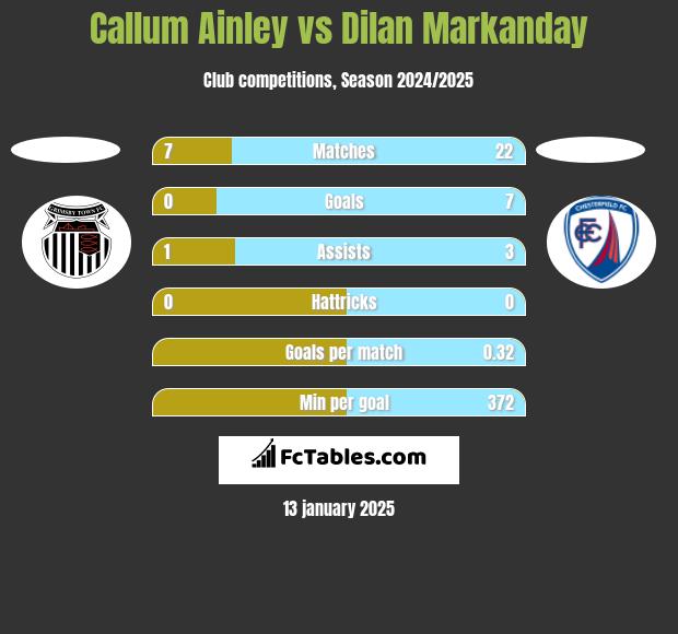 Callum Ainley vs Dilan Markanday h2h player stats