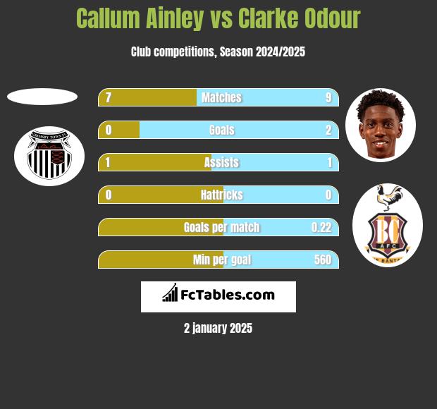 Callum Ainley vs Clarke Odour h2h player stats