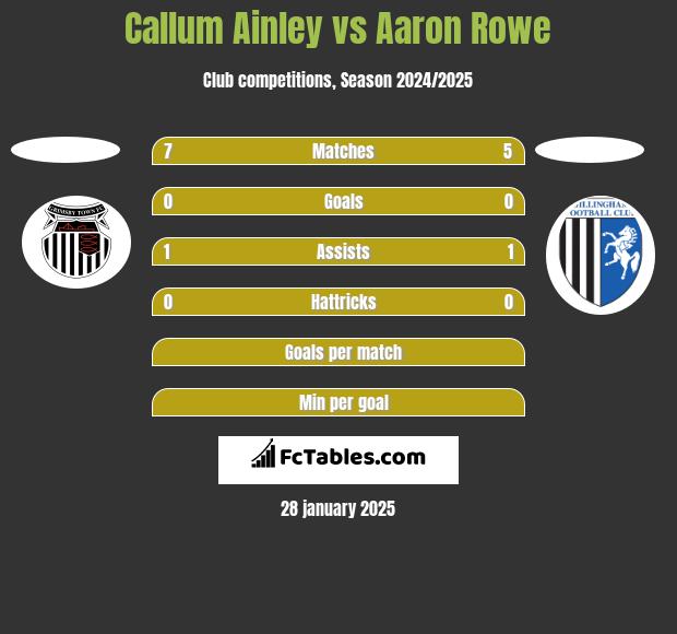 Callum Ainley vs Aaron Rowe h2h player stats