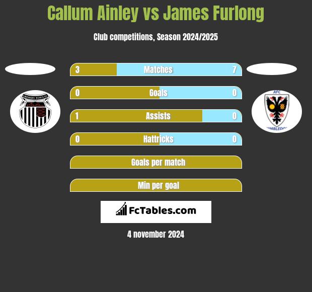 Callum Ainley vs James Furlong h2h player stats