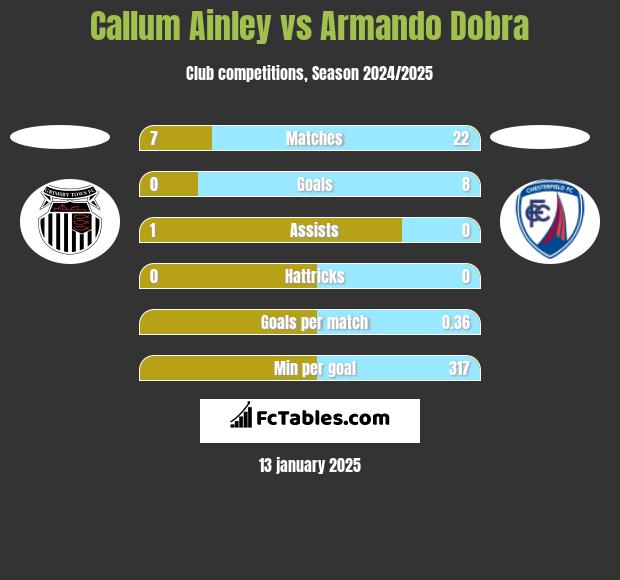 Callum Ainley vs Armando Dobra h2h player stats