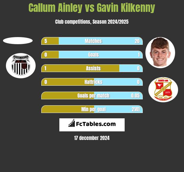 Callum Ainley vs Gavin Kilkenny h2h player stats