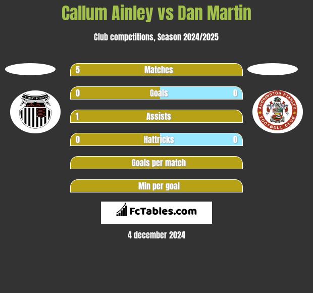 Callum Ainley vs Dan Martin h2h player stats