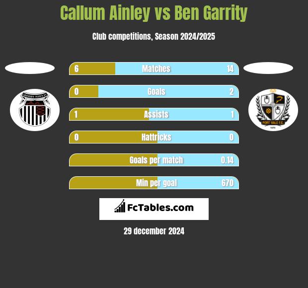 Callum Ainley vs Ben Garrity h2h player stats