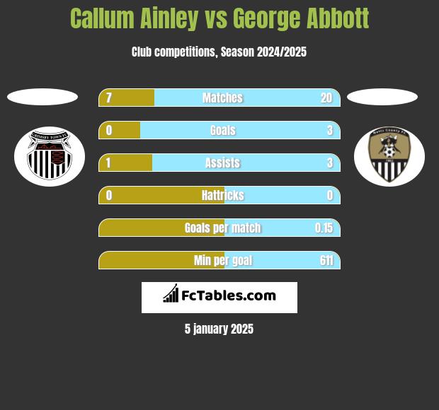 Callum Ainley vs George Abbott h2h player stats