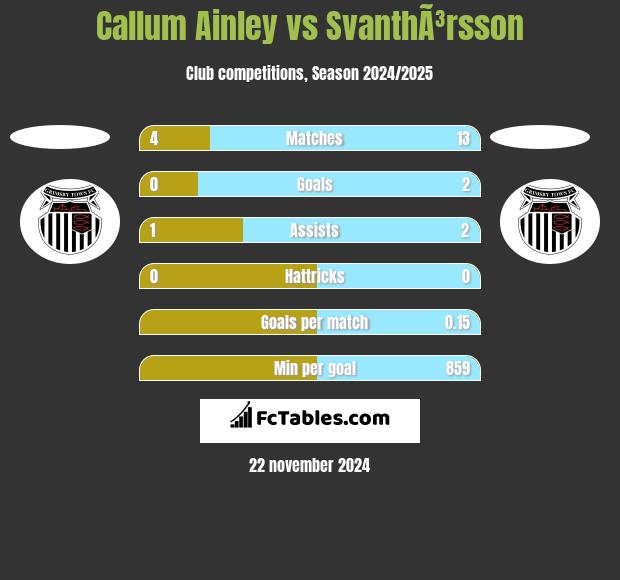 Callum Ainley vs SvanthÃ³rsson h2h player stats