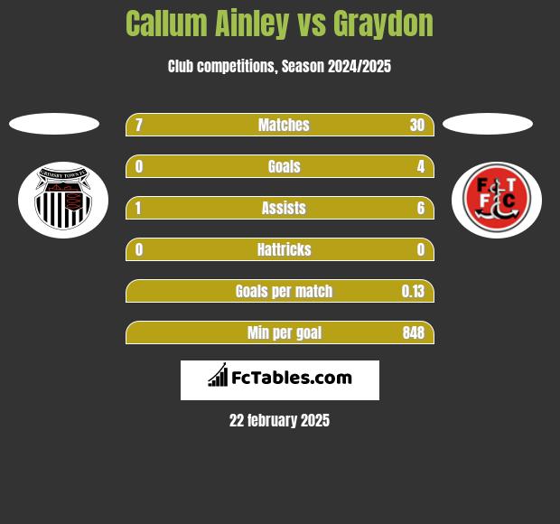 Callum Ainley vs Graydon h2h player stats