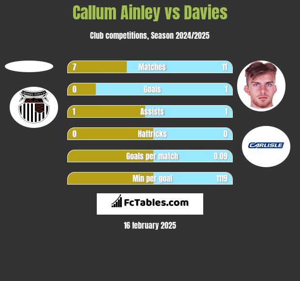 Callum Ainley vs Davies h2h player stats