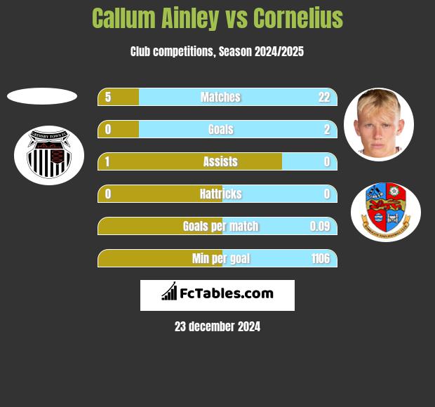 Callum Ainley vs Cornelius h2h player stats