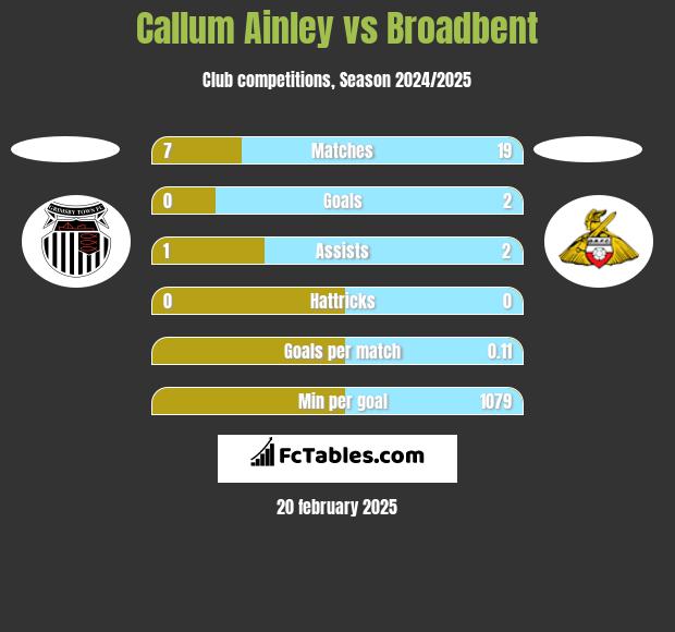 Callum Ainley vs Broadbent h2h player stats