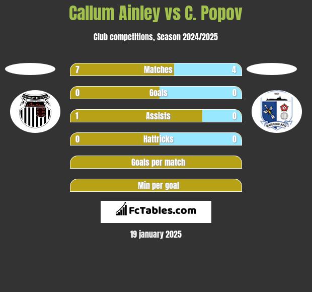 Callum Ainley vs C. Popov h2h player stats