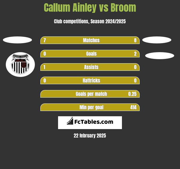 Callum Ainley vs Broom h2h player stats