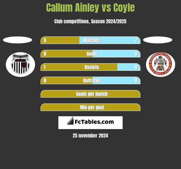 Callum Ainley vs Coyle h2h player stats