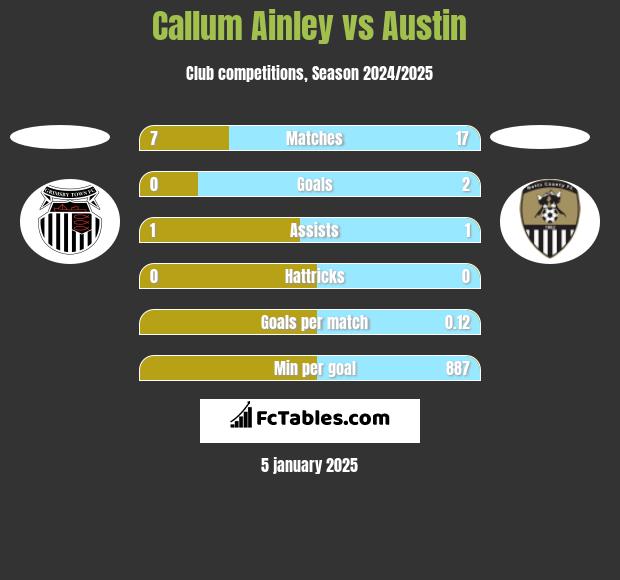 Callum Ainley vs Austin h2h player stats