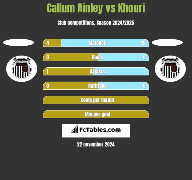 Callum Ainley vs Khouri h2h player stats