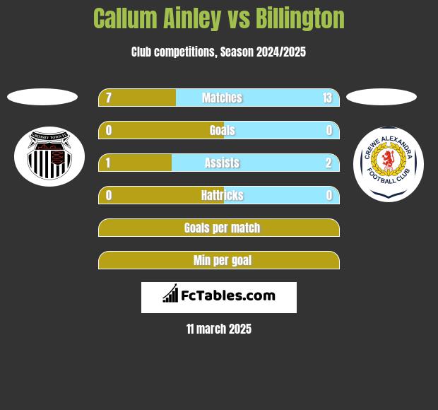 Callum Ainley vs Billington h2h player stats