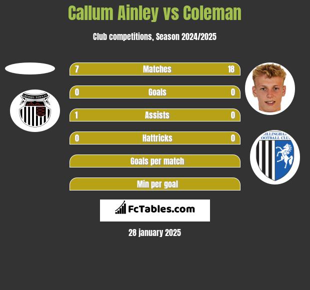 Callum Ainley vs Coleman h2h player stats