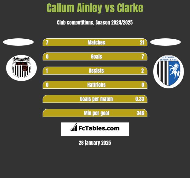 Callum Ainley vs Clarke h2h player stats