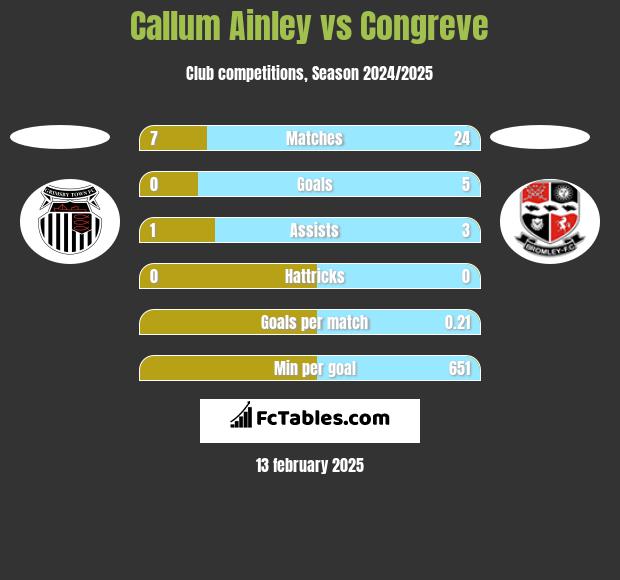 Callum Ainley vs Congreve h2h player stats