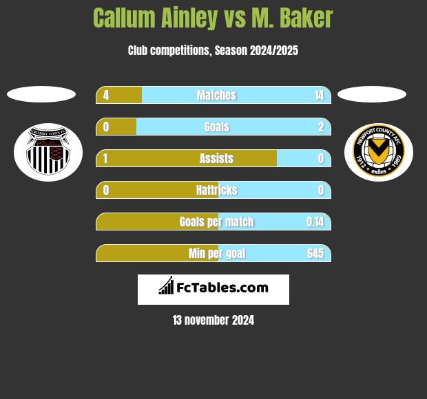 Callum Ainley vs M. Baker h2h player stats