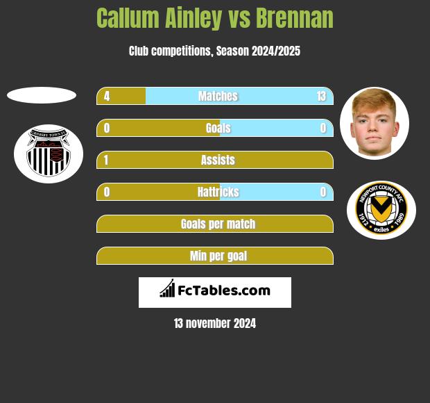 Callum Ainley vs Brennan h2h player stats