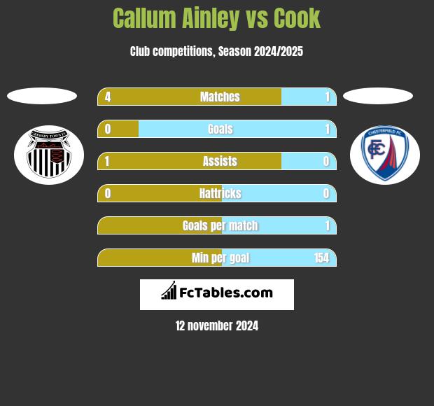 Callum Ainley vs Cook h2h player stats