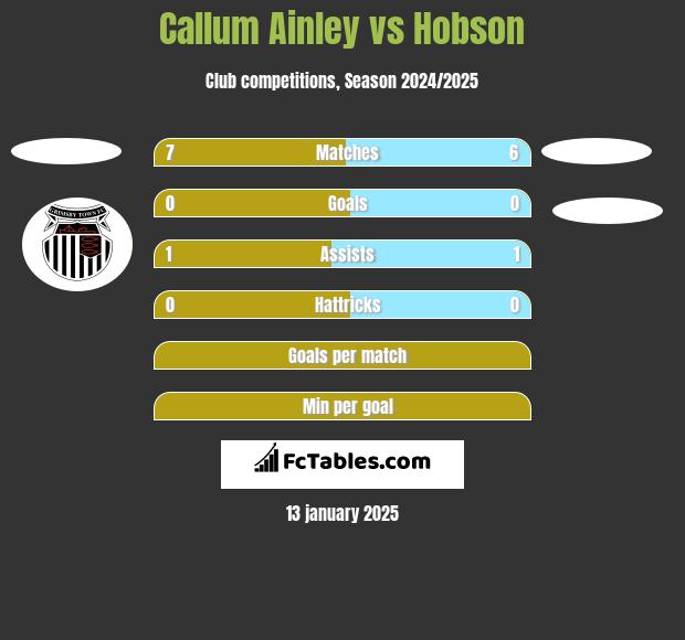 Callum Ainley vs Hobson h2h player stats